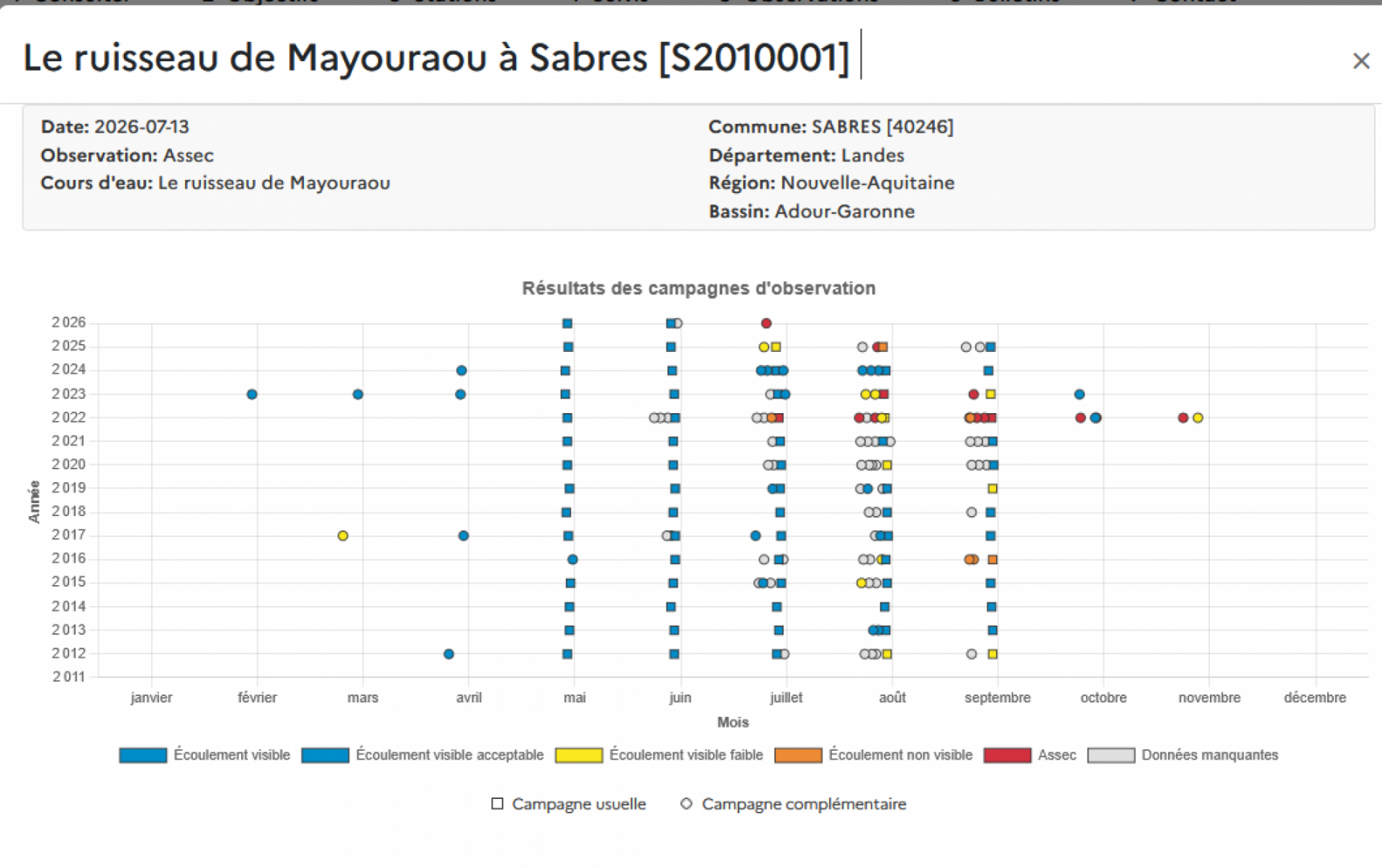Graphique représentant les résultats d'observation du ruisseau de Mayouraou à Sabres de 2011 à 2026